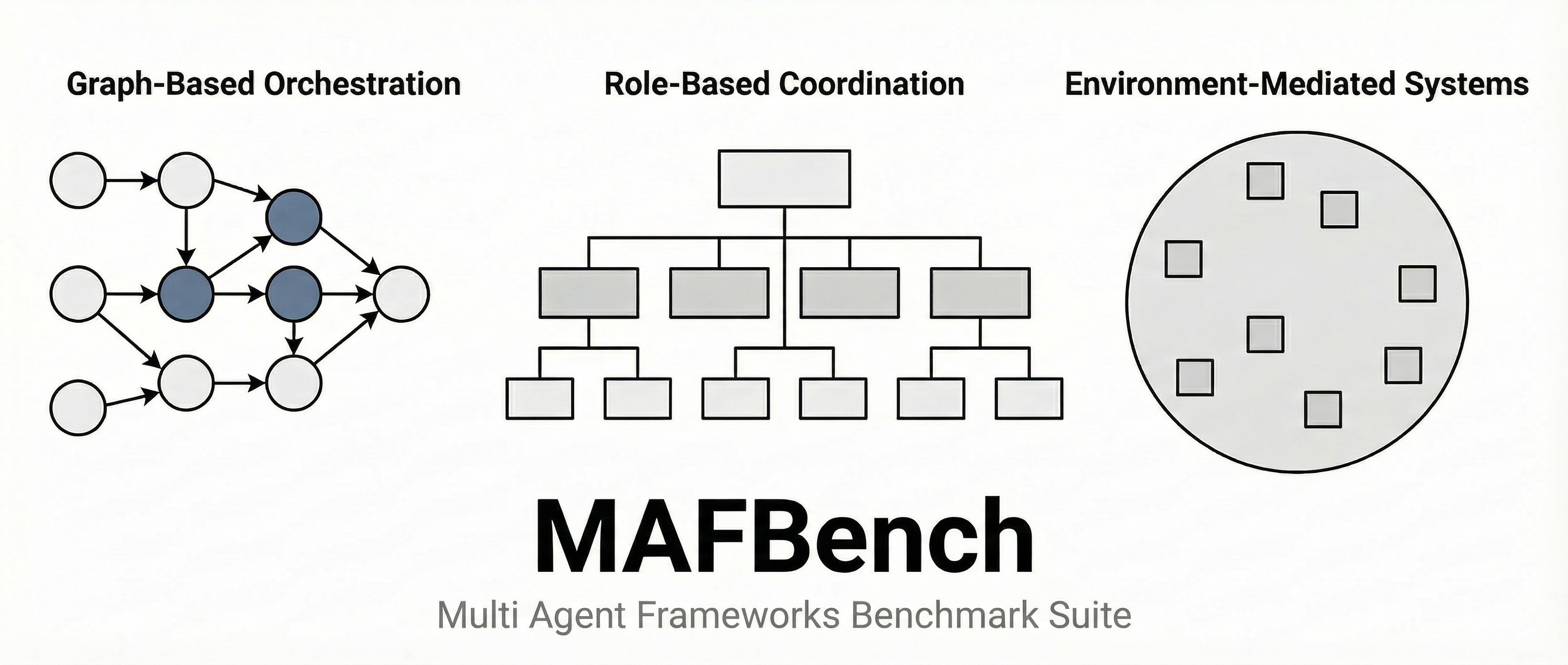 MAFBench architecture